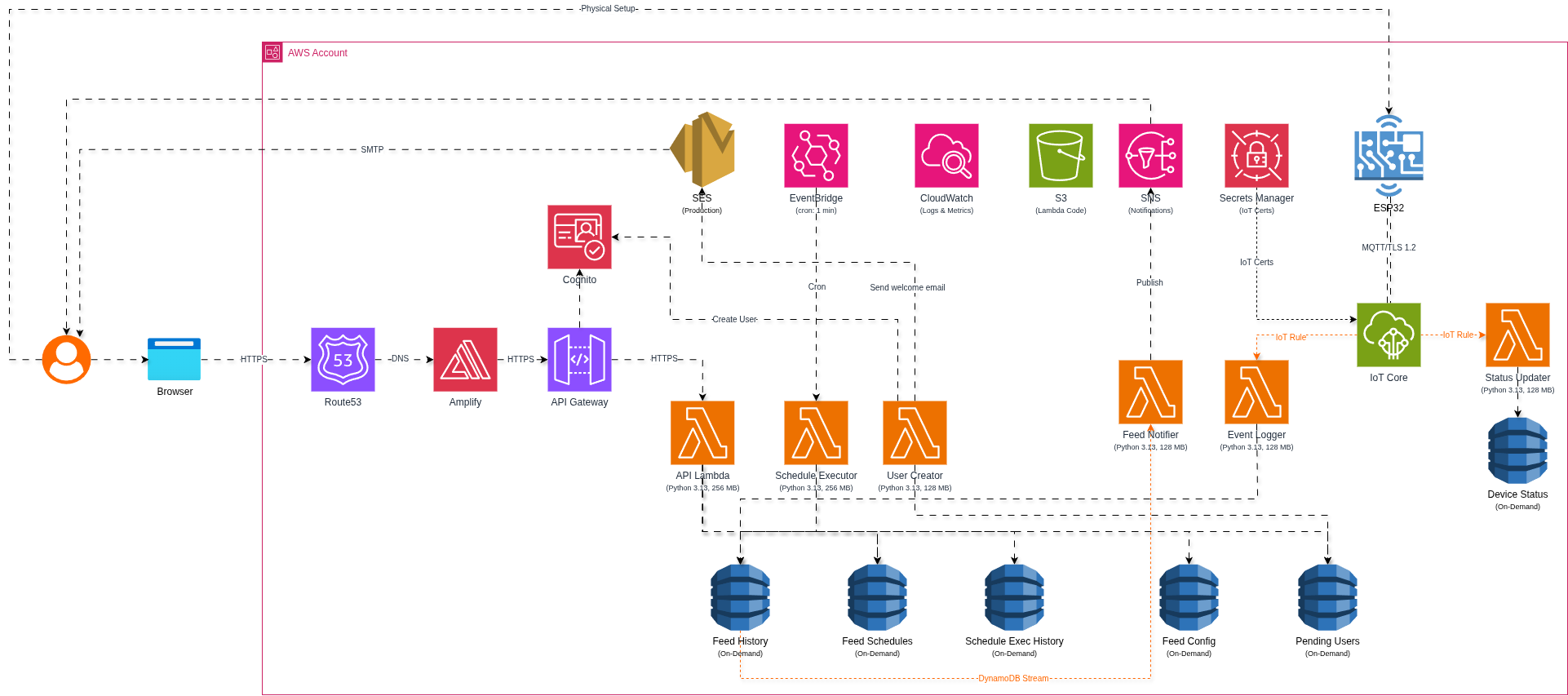 Architecture Diagram