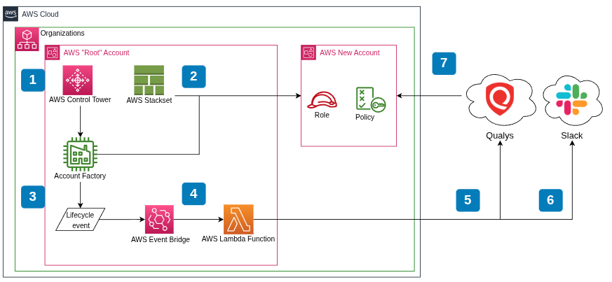 Architecture diagram